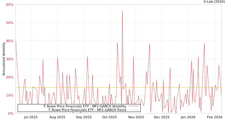 graph of T. Rowe Price Financials ETF MF2-GARCH