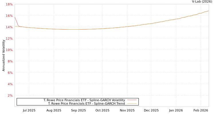 graph of T. Rowe Price Financials ETF SGARCH