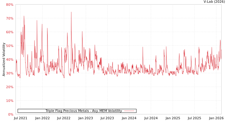 graph of Triple Flag Precious Metals AMEM