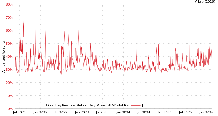 graph of Triple Flag Precious Metals APMEM