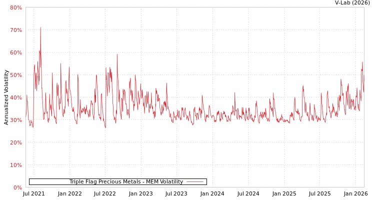 graph of Triple Flag Precious Metals MEM