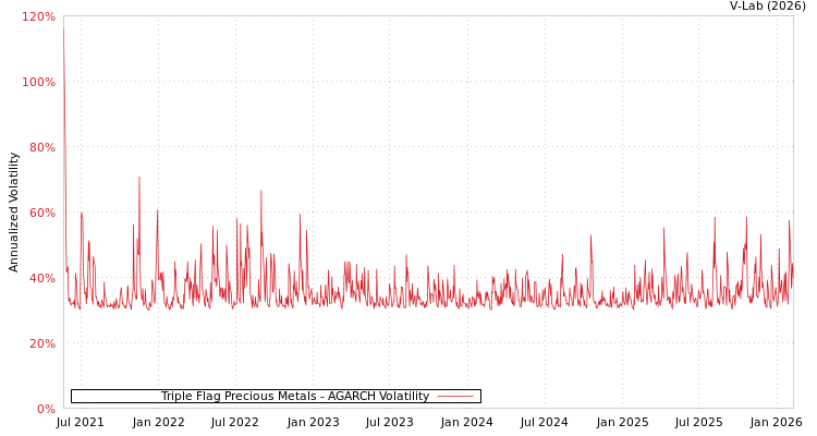graph of Triple Flag Precious Metals AGARCH