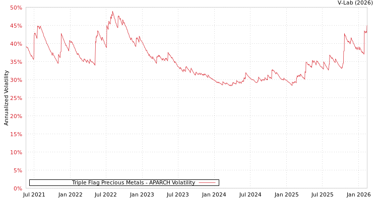graph of Triple Flag Precious Metals APARCH