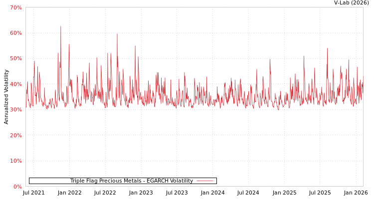 graph of Triple Flag Precious Metals EGARCH