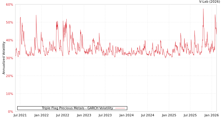 graph of Triple Flag Precious Metals GARCH