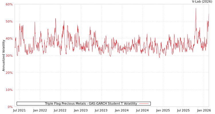 graph of Triple Flag Precious Metals GAS-GARCH-T