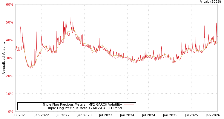 graph of Triple Flag Precious Metals MF2-GARCH