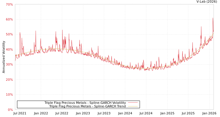 graph of Triple Flag Precious Metals SGARCH
