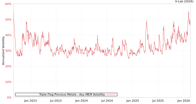 graph of Triple Flag Precious Metals AMEM