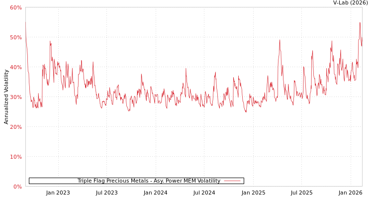graph of Triple Flag Precious Metals APMEM