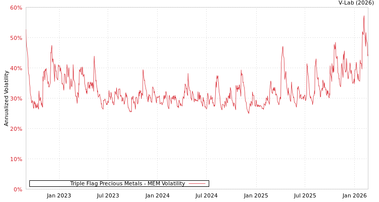 graph of Triple Flag Precious Metals MEM