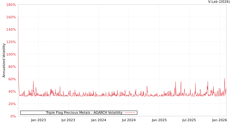 graph of Triple Flag Precious Metals AGARCH