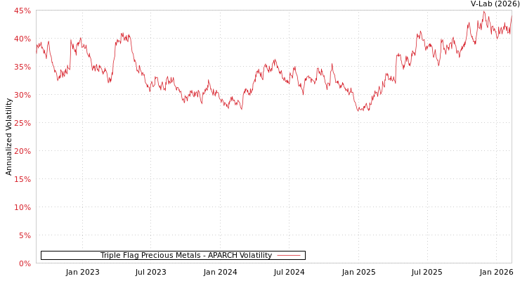 graph of Triple Flag Precious Metals APARCH