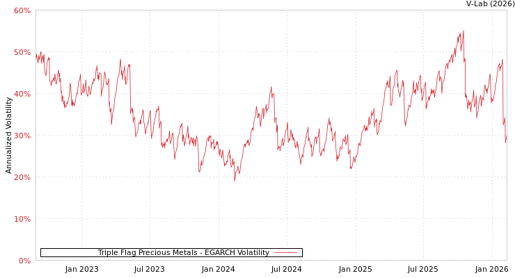 graph of Triple Flag Precious Metals EGARCH