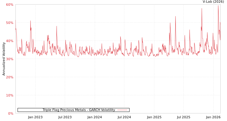 graph of Triple Flag Precious Metals GARCH