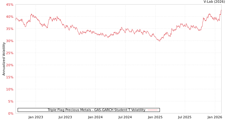 graph of Triple Flag Precious Metals GAS-GARCH-T
