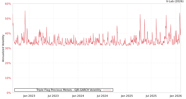 graph of Triple Flag Precious Metals GJR-GARCH