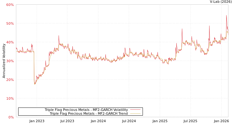 graph of Triple Flag Precious Metals MF2-GARCH