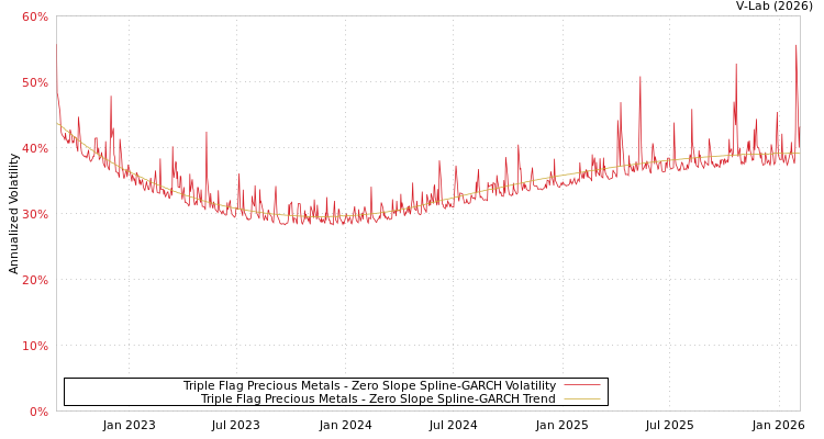 graph of Triple Flag Precious Metals S0GARCH