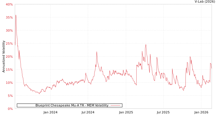 graph of Blueprint Chesapeake Mu-A TR MEM