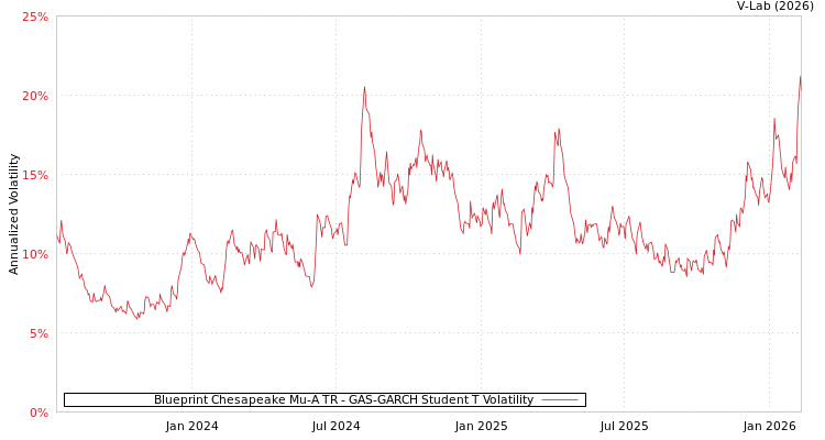 graph of Blueprint Chesapeake Mu-A TR GAS-GARCH-T