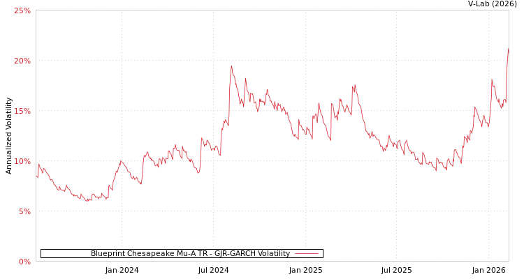 graph of Blueprint Chesapeake Mu-A TR GJR-GARCH