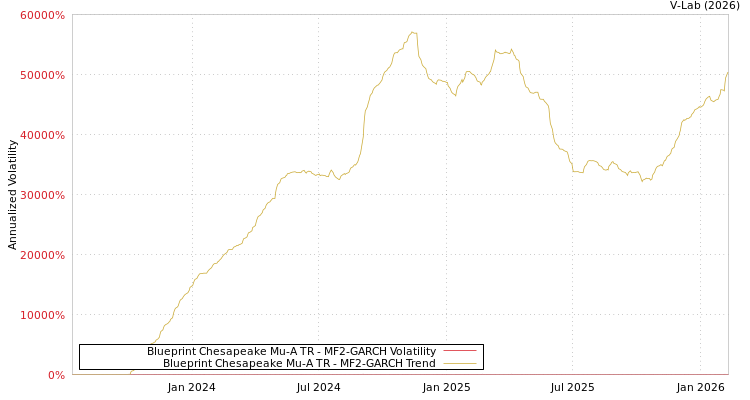 graph of Blueprint Chesapeake Mu-A TR MF2-GARCH