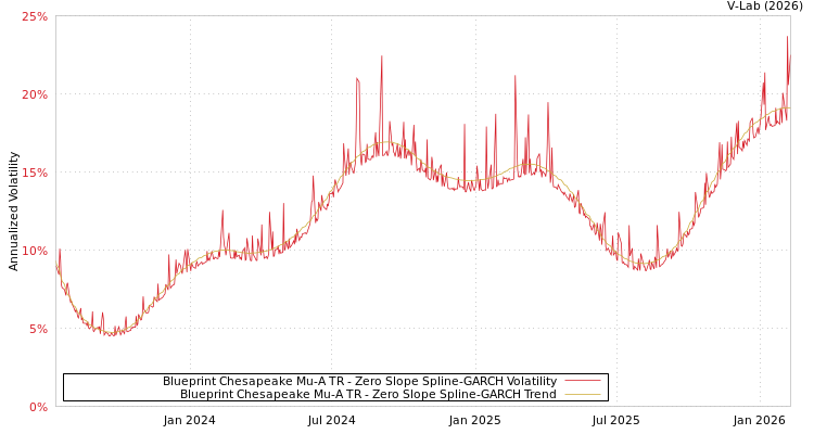 graph of Blueprint Chesapeake Mu-A TR S0GARCH