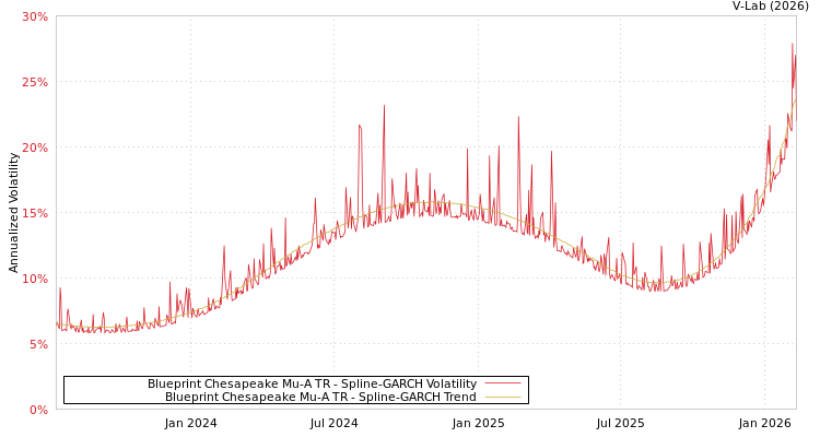 graph of Blueprint Chesapeake Mu-A TR SGARCH