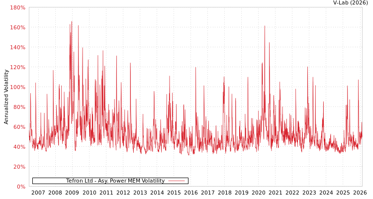 graph of Tefron Ltd APMEM