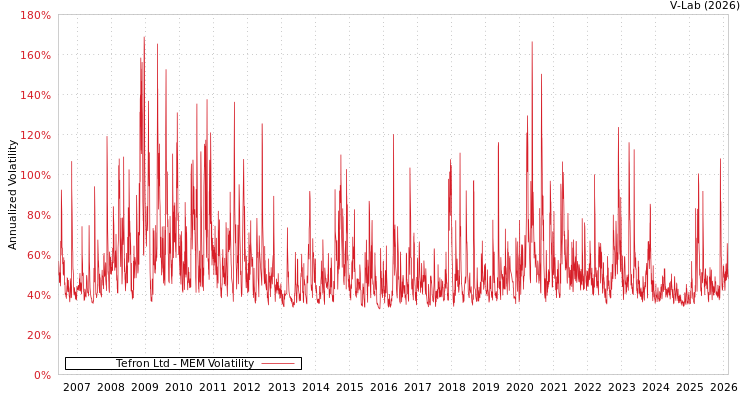 graph of Tefron Ltd MEM