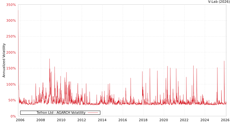 graph of Tefron Ltd AGARCH