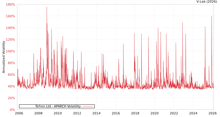 graph of Tefron Ltd APARCH