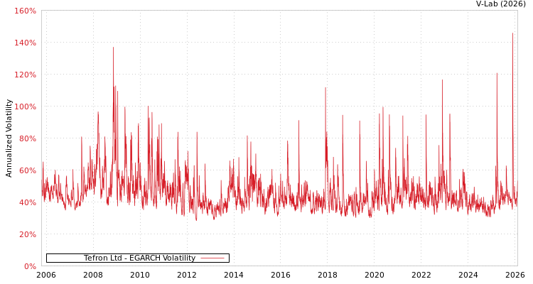 graph of Tefron Ltd EGARCH