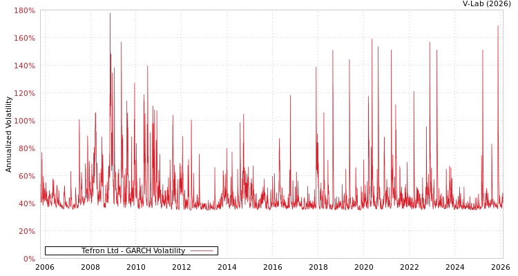 graph of Tefron Ltd GARCH