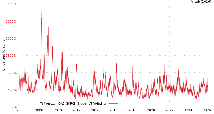 graph of Tefron Ltd GAS-GARCH-T