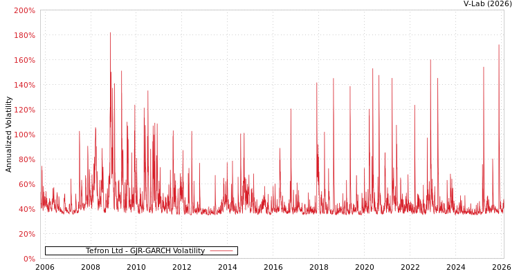 graph of Tefron Ltd GJR-GARCH