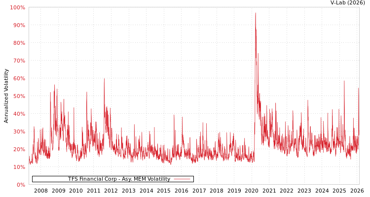 graph of TFS Financial Corp AMEM