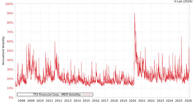 graph of TFS Financial Corp MEM