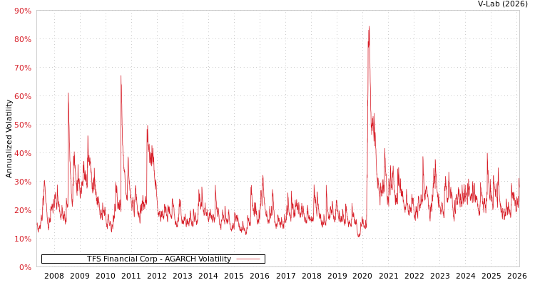 graph of TFS Financial Corp AGARCH