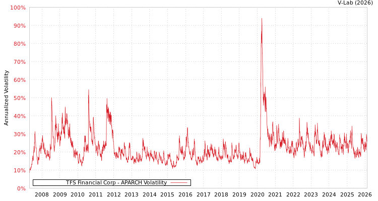 graph of TFS Financial Corp APARCH