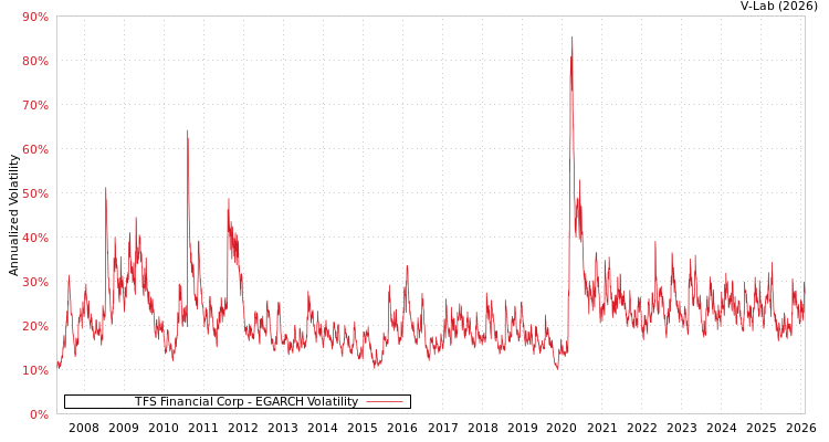graph of TFS Financial Corp EGARCH