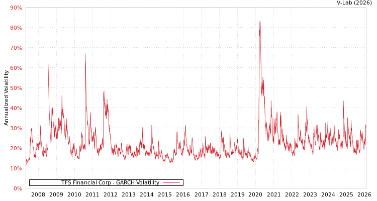 graph of TFS Financial Corp GARCH