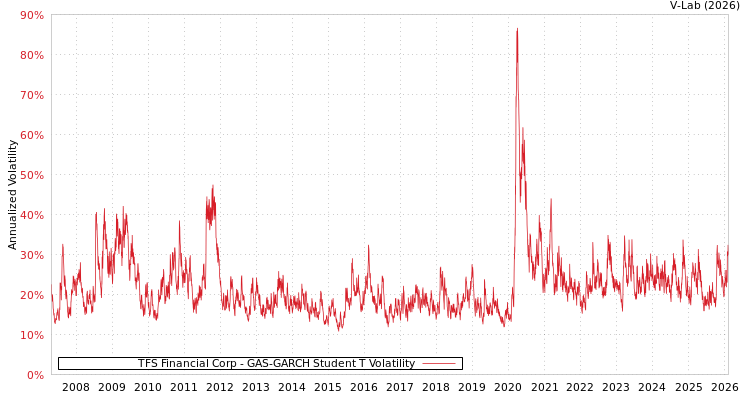 graph of TFS Financial Corp GAS-GARCH-T