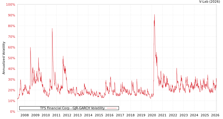 graph of TFS Financial Corp GJR-GARCH