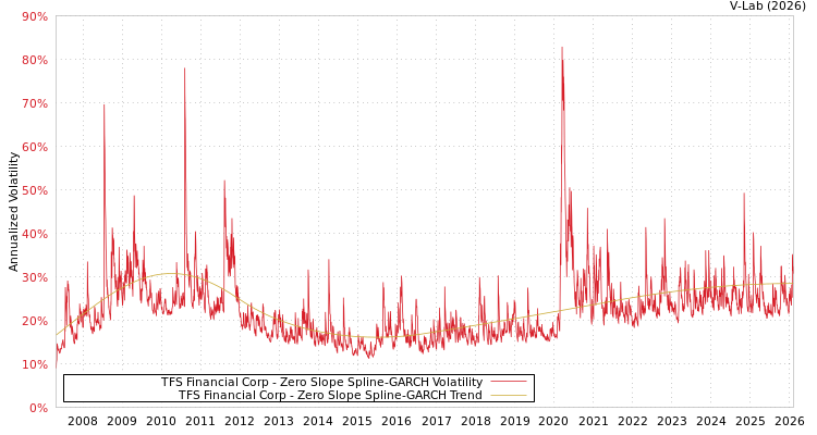 graph of TFS Financial Corp S0GARCH
