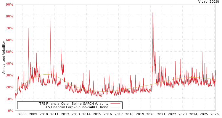 graph of TFS Financial Corp SGARCH