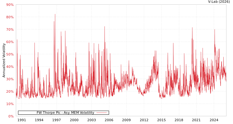 graph of FW Thorpe Plc AMEM