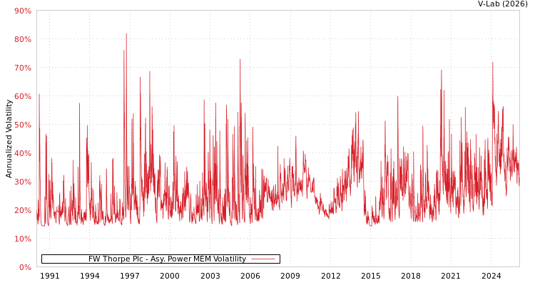 graph of FW Thorpe Plc APMEM