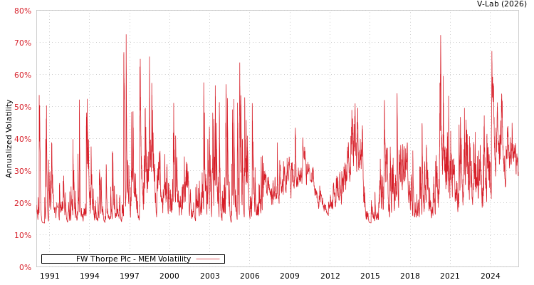graph of FW Thorpe Plc MEM